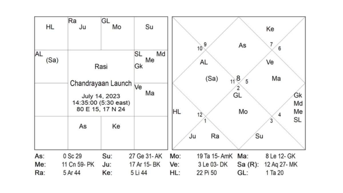 Astro Anuradha predicted it Right – Chandrayan-3 Successfully landed on the Moon