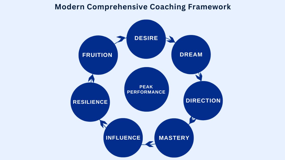 How Modern Comprehensive Coaching is a Unique and Revolutionary Concept